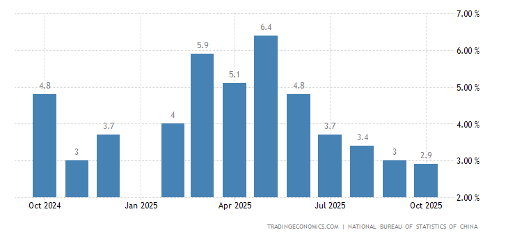China Retail Sales YoY