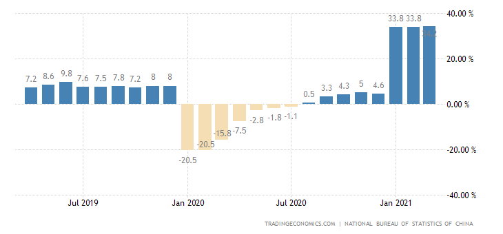 China Retail Sales YoY