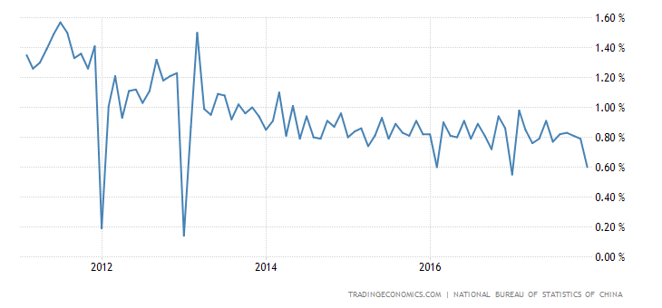 China Retail Sales MoM