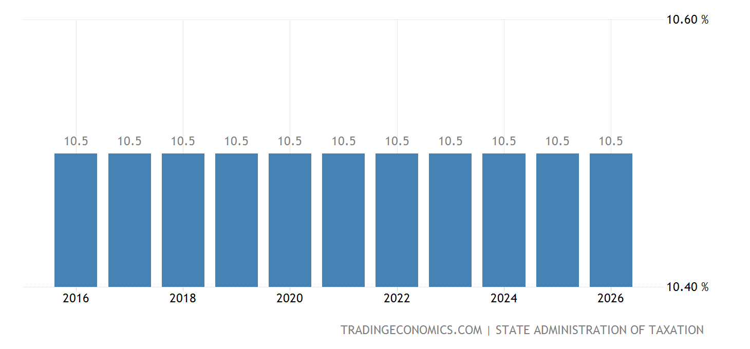 China Social Security Rate For Employees 2022 Data 2023 Forecast China Social Security Rate For Employees 2022 Data 2023 Forecast