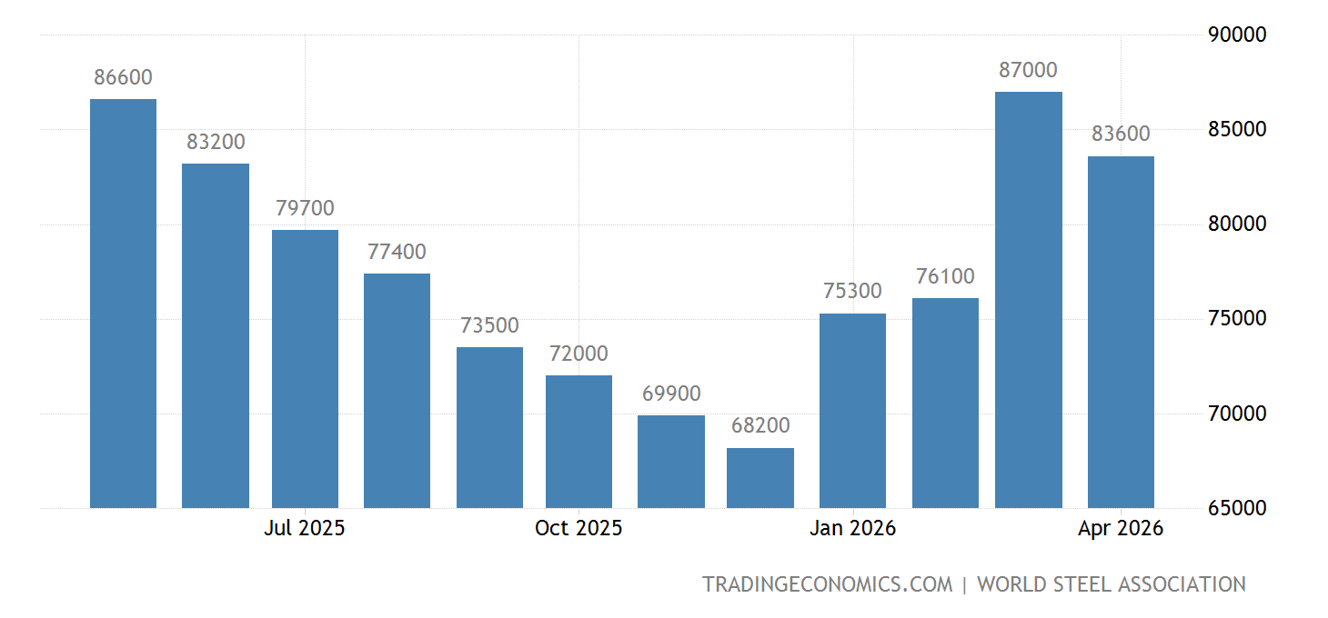 China Steel Production 1990 2021 Data 2022 2023 Forecast china-steel-production-1990-2021-data-2022-2023-forecast