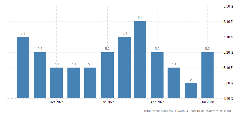 中国 - 失业率 | 2002-2024 数据 | 2025-2026 预测