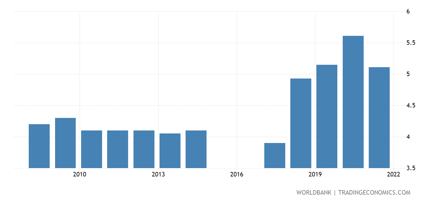 China Unemployment Rate 2025 Estimate
