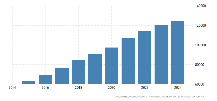 China Average Yearly Wages 2019 Data Chart Calendar Forecast - 