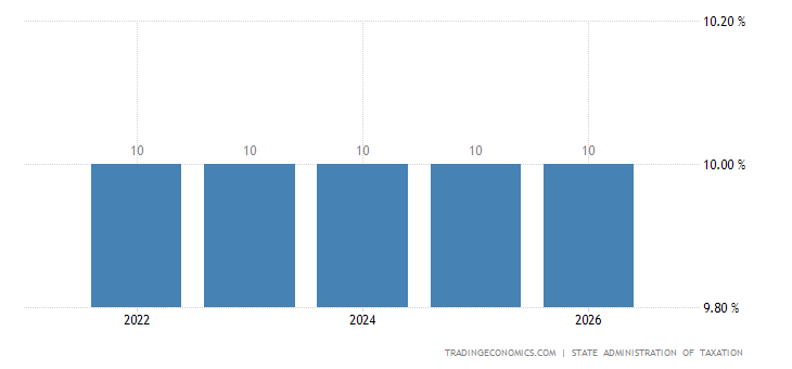 China Marginal Tax Rates China Withholding Tax Rate - 2023 Data - 2024 Forecast - 2022 ...