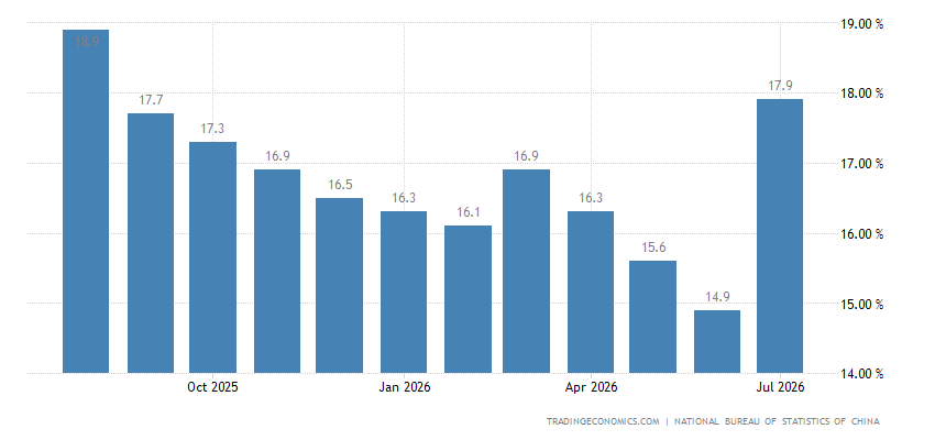 中国 - 青年失业率 | 2021-2023 数据 | 2024-2025 预测