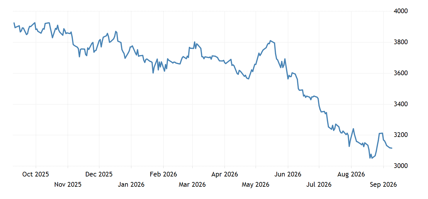 Colombian Peso 19922021 Data 20222023 Forecast Quote Chart