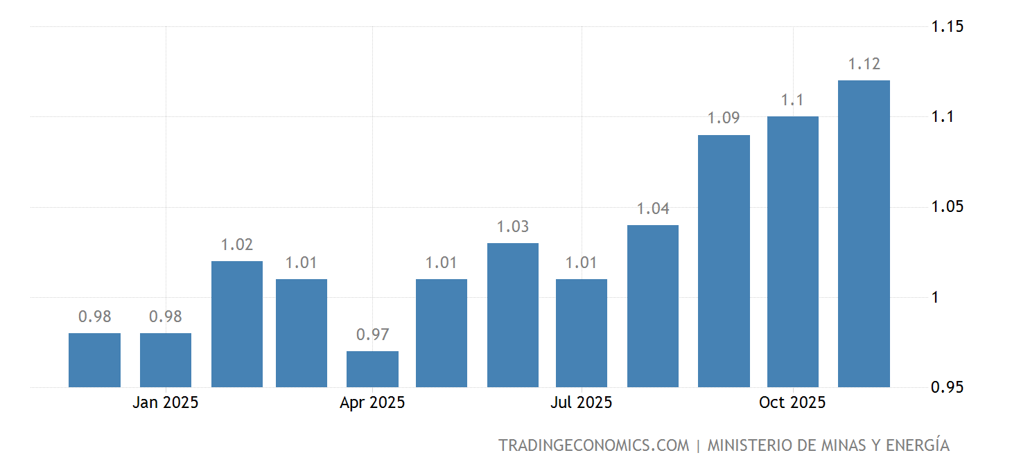 Colombia Precios de la gasolina 19922022 Datos 20232024 Expectativa