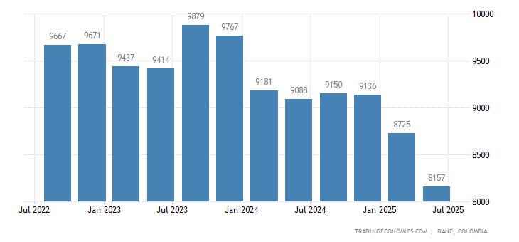 Colombia Gdp From Mining 2000 2020 Data 2021 2022 Forecast Historical Chart
