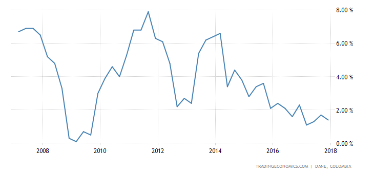 https://d3fy651gv2fhd3.cloudfront.net/charts/colombia-gdp-growth-annual.png?s=cocipiby&v=201707031806v&d1=20070101&d2=20171231
