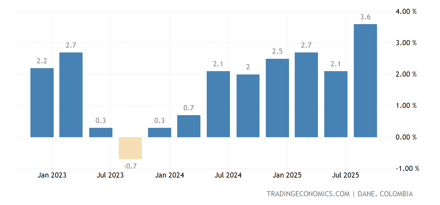 Colombia GDP Annual Growth Rate 20012021 Data 20222023 Forecast