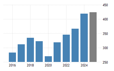 Colombia GDP | 2021 Data | 2022 Forecast | 1960-2020 Historical | Chart | News