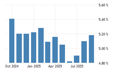 Colombia Inflation Rate - January 2023 Data - 1955-2022 Historical - February Forecast