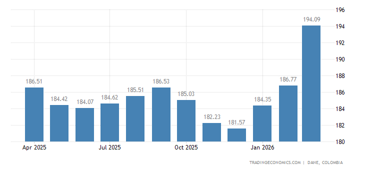 Colombia Producer Prices colombia-producer-prices.png?s=colombiap