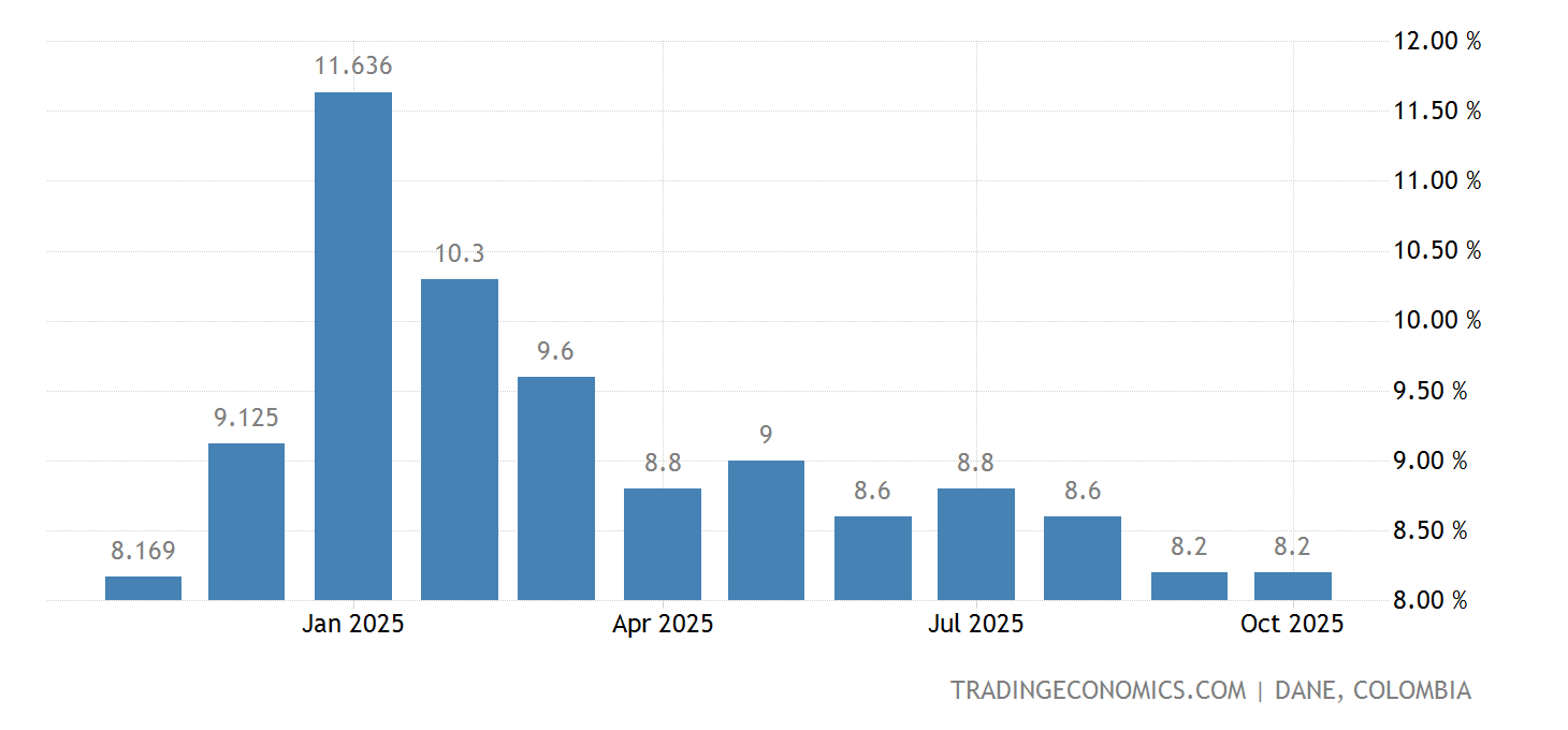 Colombia Tasa de desempleo 20012022 Datos 20232024 Expectativa