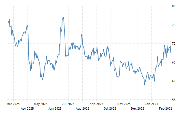 https://d3fy651gv2fhd3.cloudfront.net/charts/commodity-brent-crude-oil.png?h=400&ismobile=1&lbl=0&s=co1&v=202602141716V20230410&w=640