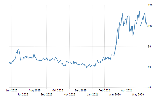 https://d3fy651gv2fhd3.cloudfront.net/charts/commodity-brent-crude-oil.png?h=400&ismobile=1&lbl=0&s=co1&v=202604030300V20230410&w=640