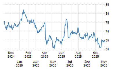 Brent crude oil | 2022 Data | 2023 Forecast | 1970-2021 Historical | Price  | Quote