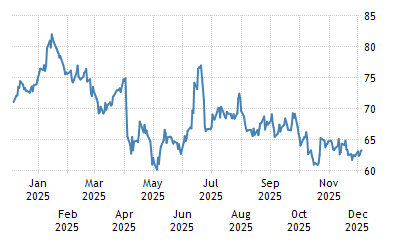 Brent crude oil - 2022 Data - 1970-2021 Historical - 2023 Forecast - Price - Quote