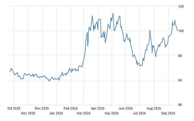 Brent crude oil - Price - Chart - Historical Data