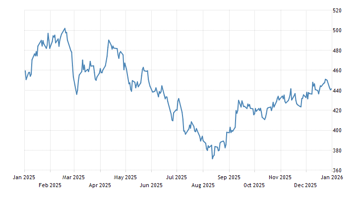 Corn | 1912-2020 Data | 2021-2022 Forecast | Price | Quote | Chart ...