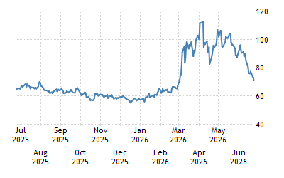 Crude oil - 2022 Data - 1983-2021 Historical - 2023 Forecast - Price - Quote - Chart