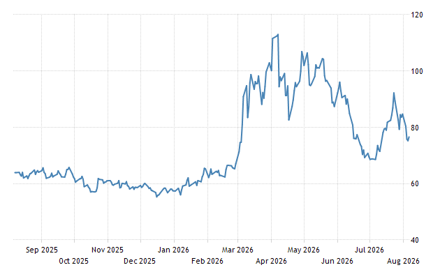 Crude Oil - Price - Chart - Historical Data - News