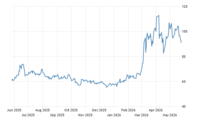 Crude Oil - Price - Chart - Historical Data - News