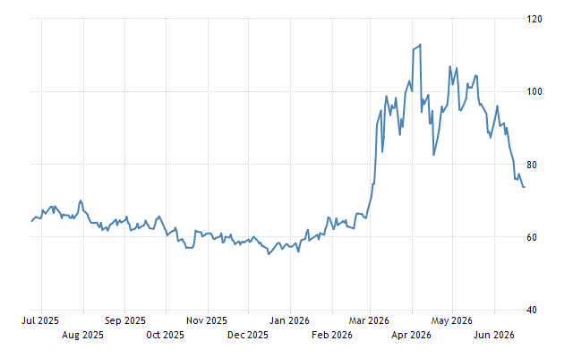 Crude Oil - Price - Chart - Historical Data - News