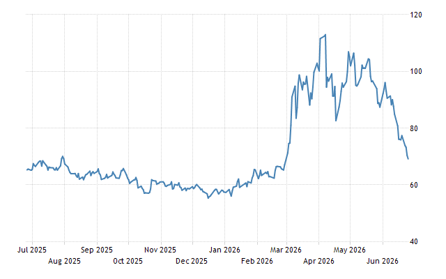 Crude Oil - Price - Chart - Historical Data - News