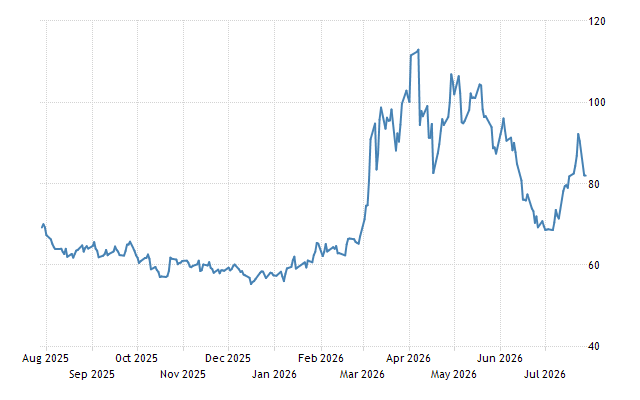 Crude Oil - Price - Chart - Historical Data - News