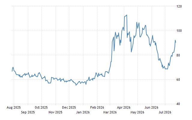 Crude Oil - Price - Chart - Historical Data - News