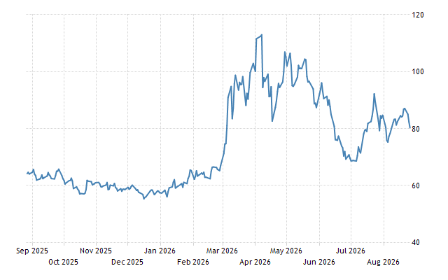 Crude Oil - Price - Chart - Historical Data - News