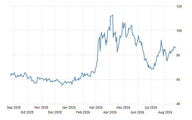 Crude Oil - Price - Chart - Historical Data - News