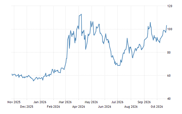 Crude oil climbed toward 4 per barrel on Friday and was on track to gain more than 13% for the week, marking its biggest weekly increase since mid-July as the escalating conflict between the US and Iran fueled concerns over prolonged disruptions to global energy supplies. Top US officials reportedly warned President Donald Trump that the war could continue through the remainder of his term, which ends in January 2029. Meanwhile, Iranian leaders are reportedly determined to continue fighting despite mounting economic costs, viewing the conflict as an existential threat. They also claim that Tehran has managed to rebuild its missile capabilities and could intensify attacks on US and Gulf assets if Washington escalates its own strikes. Fighting has intensified over the past two weeks, with the US targeting Iranian oil tankers while Iran launched missiles at US warships and tankers in the Persian Gulf, as well as American assets in neighboring countries.