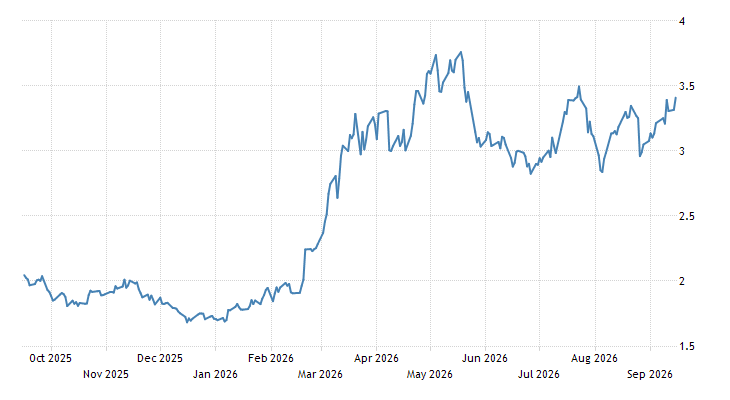 Benzin güncel ve tarihsel fiyat grafiği