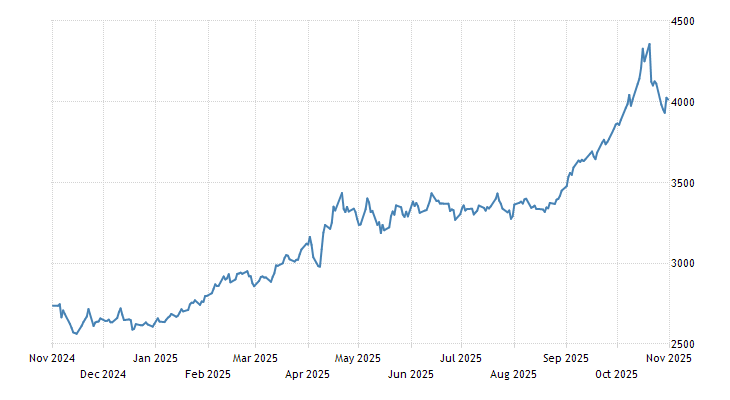 Gold | 1968-2021 Data | 2022-2023 Forecast | Price | Quote | Chart | Historical | News