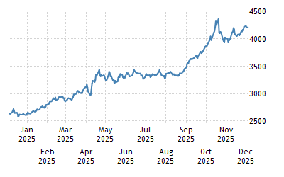 Gold - 2022 Data - 1968-2021 Historical - 2023 Forecast - Price - Quote - Chart