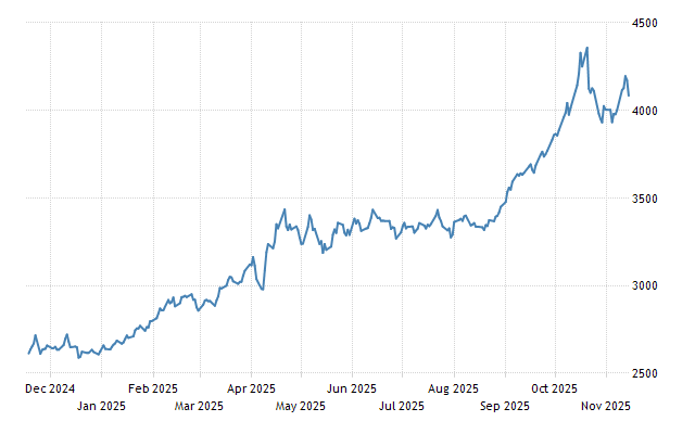 금 선물 가격 차트
