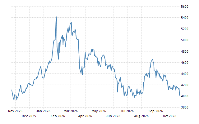 Gold - Price - Chart - Historical Data - News