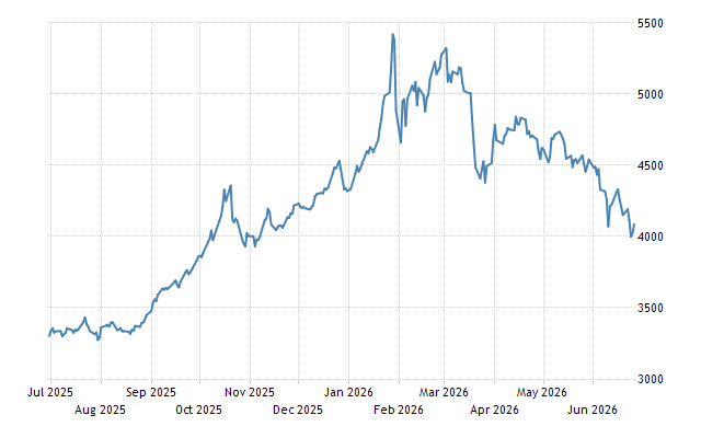 Gold - Price - Chart - Historical Data - News