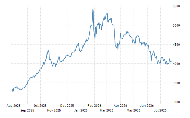 Gold - Price - Chart - Historical Data - News