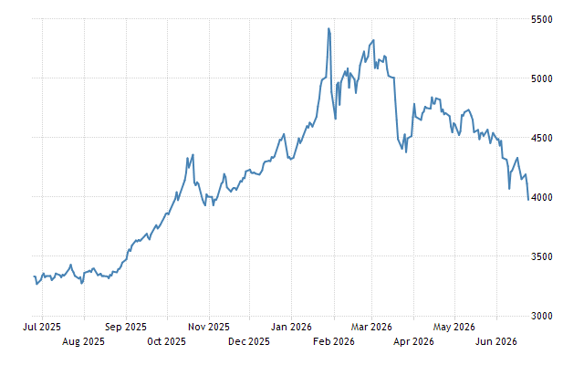 Gold - Price - Chart - Historical Data - News