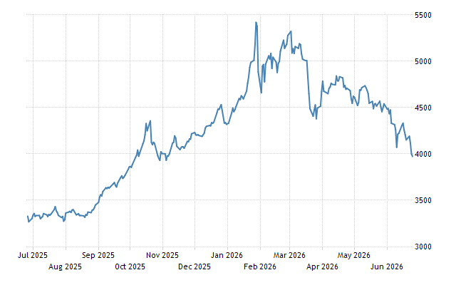 Gold - Price - Chart - Historical Data - News