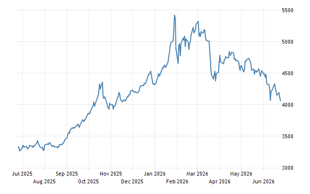 Gold - Price - Chart - Historical Data - News