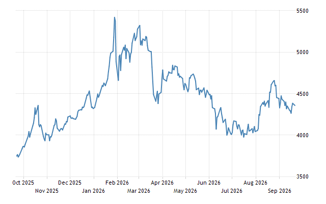 Gold - Price - Chart - Historical Data - News