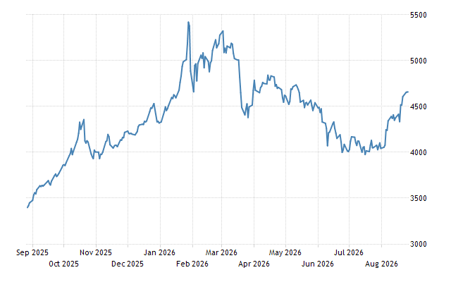 Gold - Price - Chart - Historical Data - News