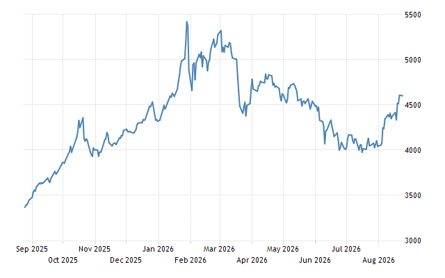Gold - Price - Chart - Historical Data - News