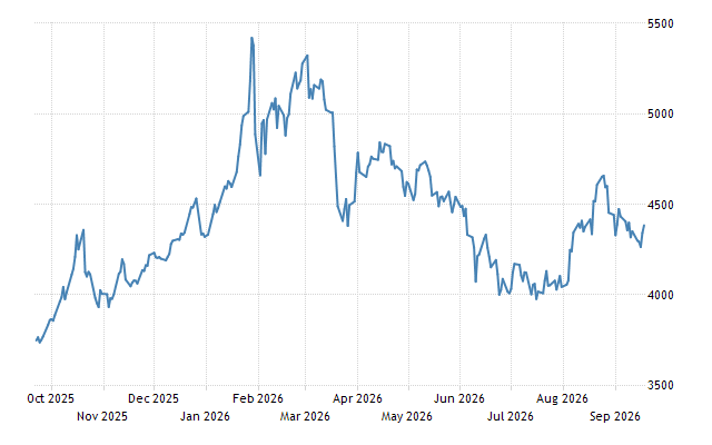 Gold - Price - Chart - Historical Data - News