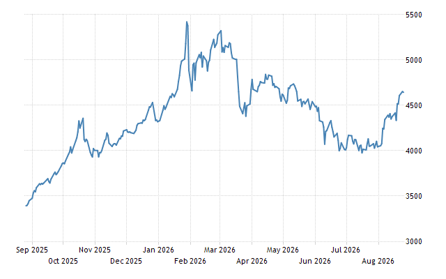 Gold - Price - Chart - Historical Data - News